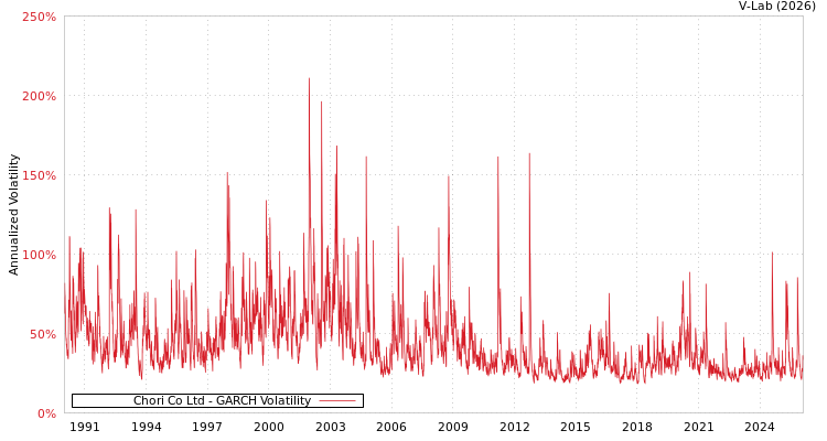graph of Chori Co Ltd GARCH