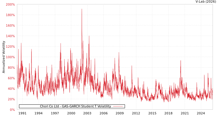 graph of Chori Co Ltd GAS-GARCH-T