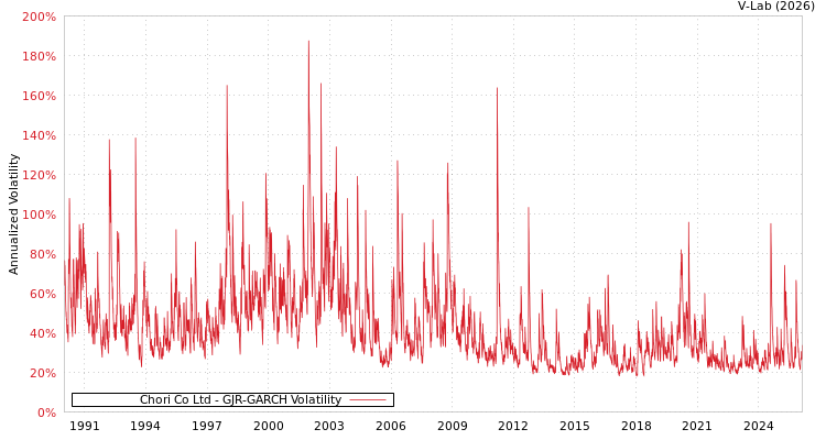 graph of Chori Co Ltd GJR-GARCH