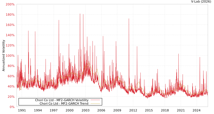 graph of Chori Co Ltd MF2-GARCH