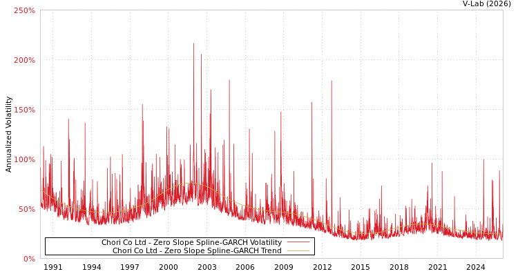 graph of Chori Co Ltd S0GARCH
