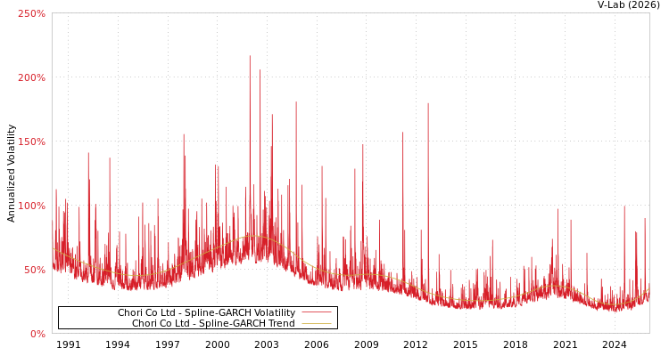 graph of Chori Co Ltd SGARCH