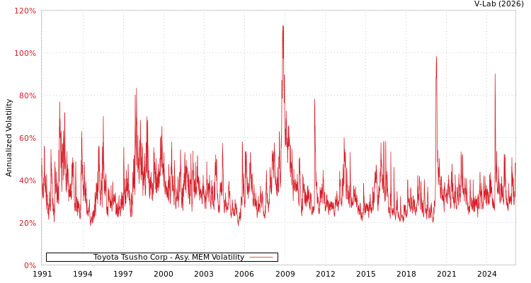 graph of Toyota Tsusho Corp AMEM