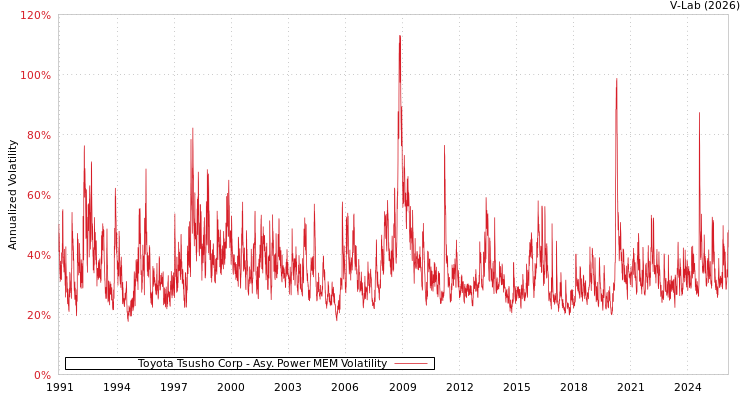 graph of Toyota Tsusho Corp APMEM
