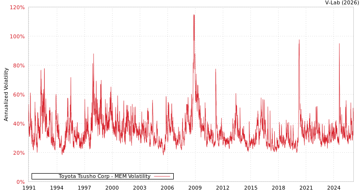 graph of Toyota Tsusho Corp MEM