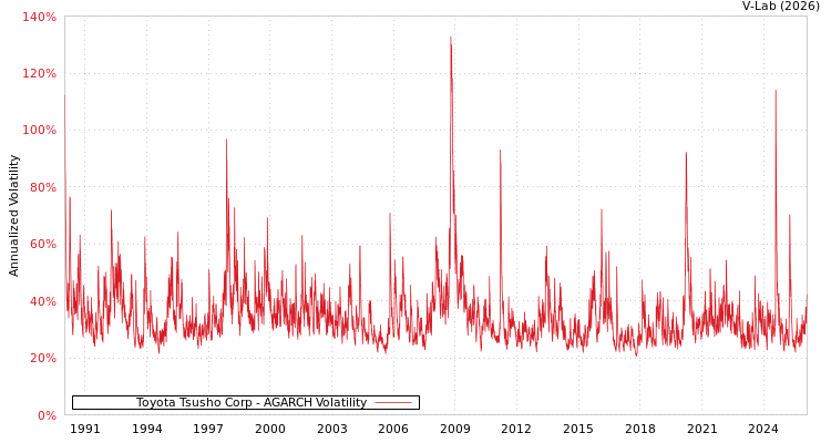 graph of Toyota Tsusho Corp AGARCH