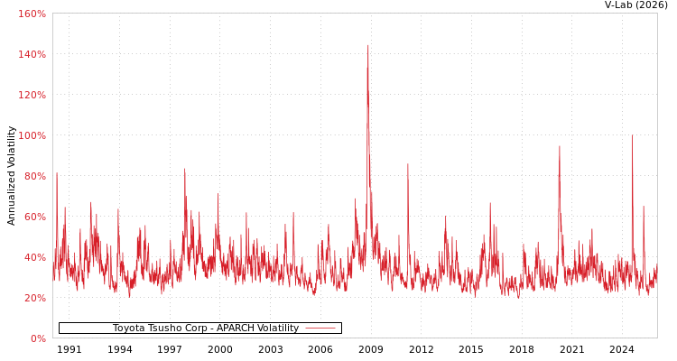 graph of Toyota Tsusho Corp APARCH