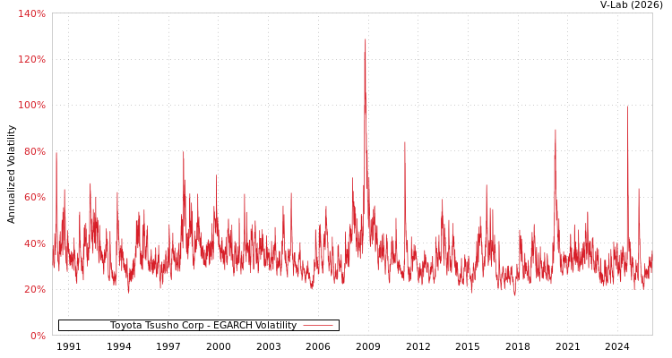 graph of Toyota Tsusho Corp EGARCH