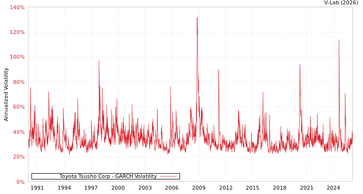 graph of Toyota Tsusho Corp GARCH