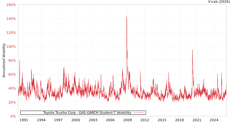 graph of Toyota Tsusho Corp GAS-GARCH-T