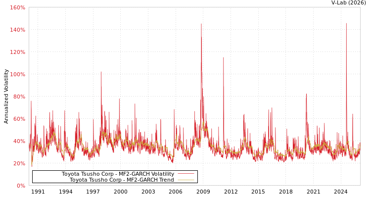 graph of Toyota Tsusho Corp MF2-GARCH