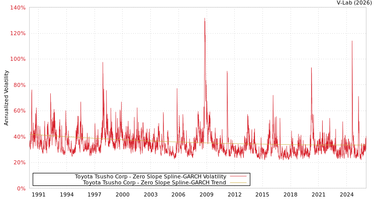 graph of Toyota Tsusho Corp S0GARCH