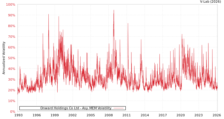 graph of Onward Holdings Co Ltd AMEM