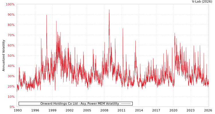 graph of Onward Holdings Co Ltd APMEM