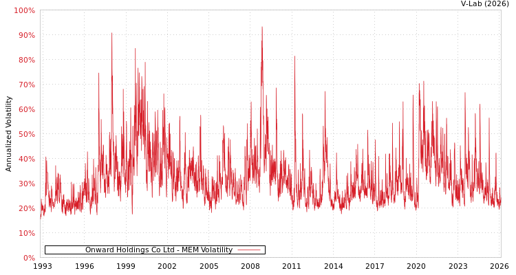 graph of Onward Holdings Co Ltd MEM