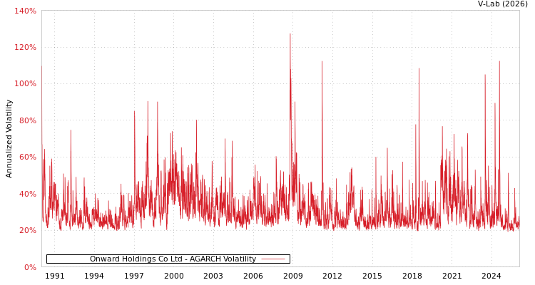 graph of Onward Holdings Co Ltd AGARCH