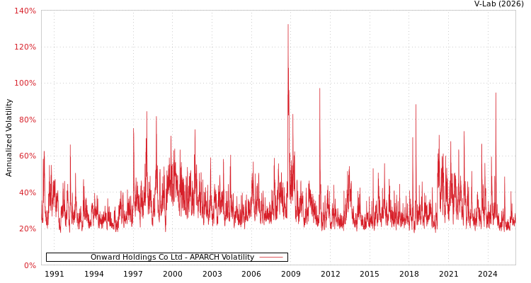 graph of Onward Holdings Co Ltd APARCH