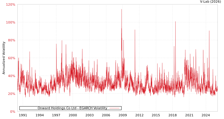 graph of Onward Holdings Co Ltd EGARCH