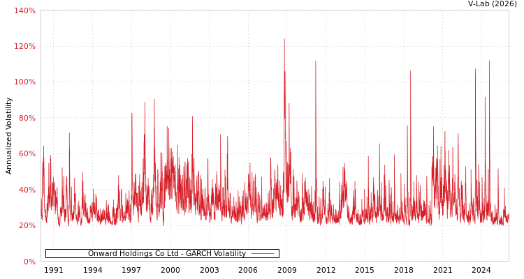 graph of Onward Holdings Co Ltd GARCH