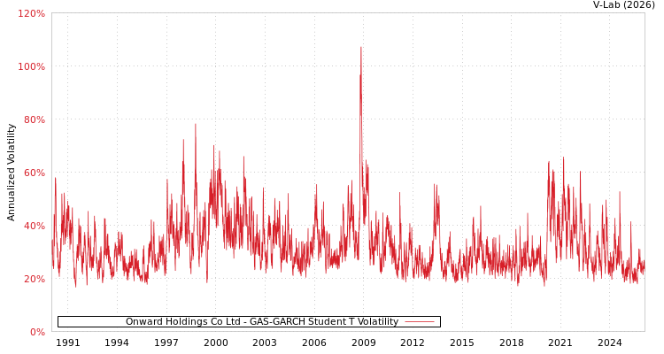 graph of Onward Holdings Co Ltd GAS-GARCH-T