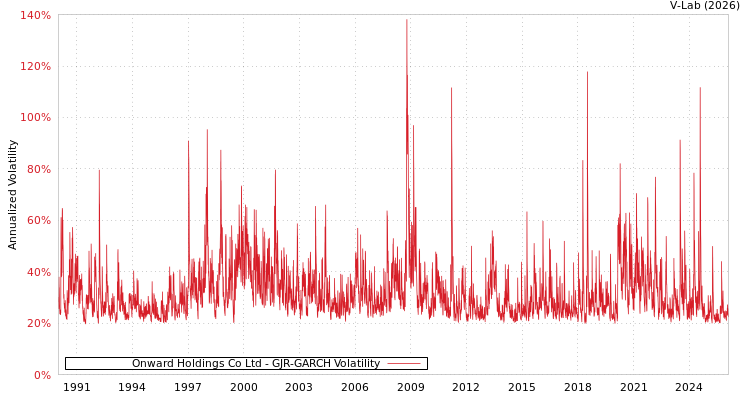 graph of Onward Holdings Co Ltd GJR-GARCH