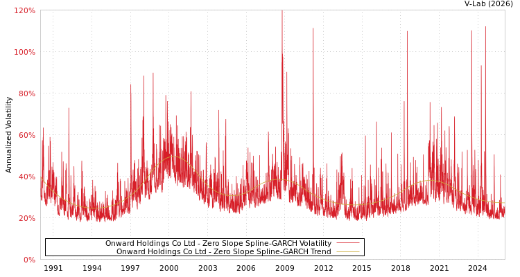 graph of Onward Holdings Co Ltd S0GARCH