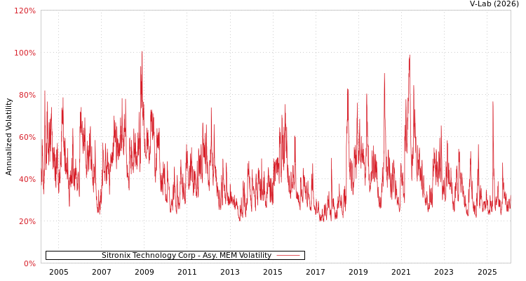 graph of Sitronix Technology Corp AMEM