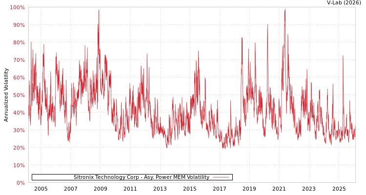 graph of Sitronix Technology Corp APMEM