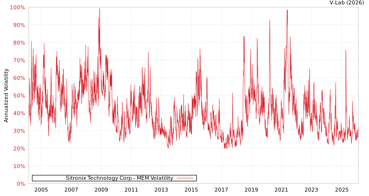graph of Sitronix Technology Corp MEM