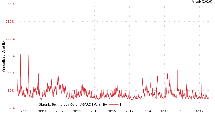 graph of Sitronix Technology Corp AGARCH