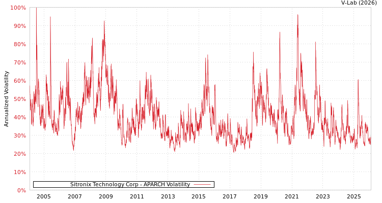 graph of Sitronix Technology Corp APARCH