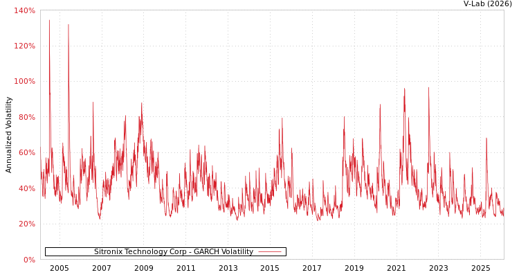 graph of Sitronix Technology Corp GARCH