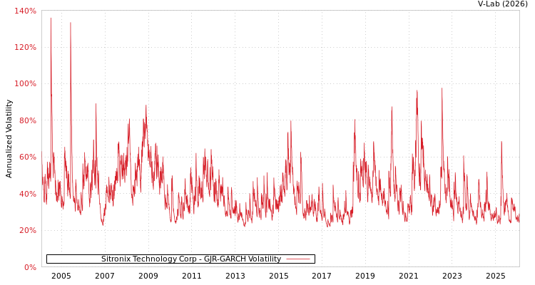 graph of Sitronix Technology Corp GJR-GARCH