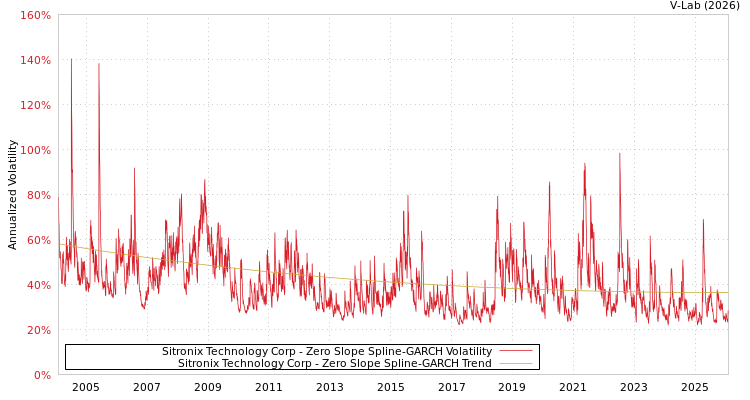 graph of Sitronix Technology Corp S0GARCH