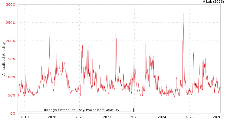 graph of Tradego Fintech Ltd APMEM