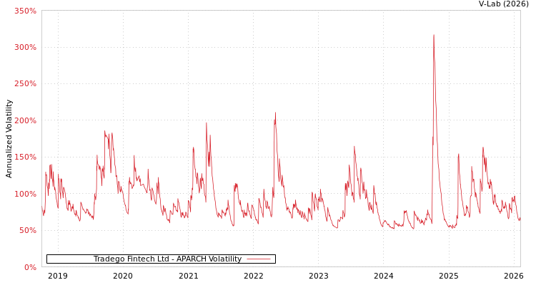 graph of Tradego Fintech Ltd APARCH