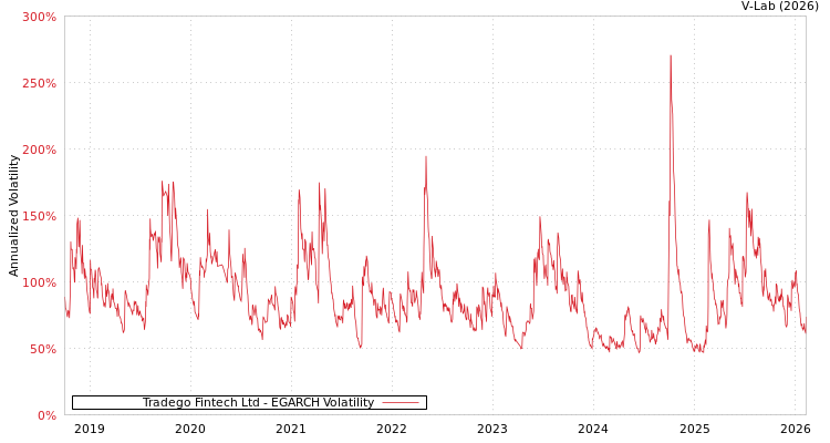 graph of Tradego Fintech Ltd EGARCH