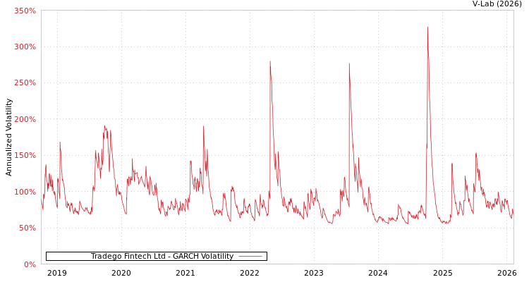 graph of Tradego Fintech Ltd GARCH