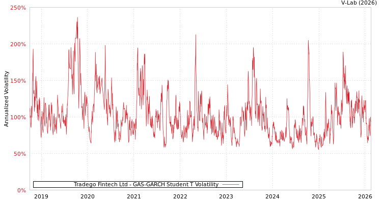 graph of Tradego Fintech Ltd GAS-GARCH-T