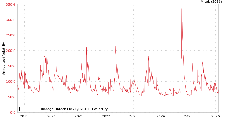 graph of Tradego Fintech Ltd GJR-GARCH