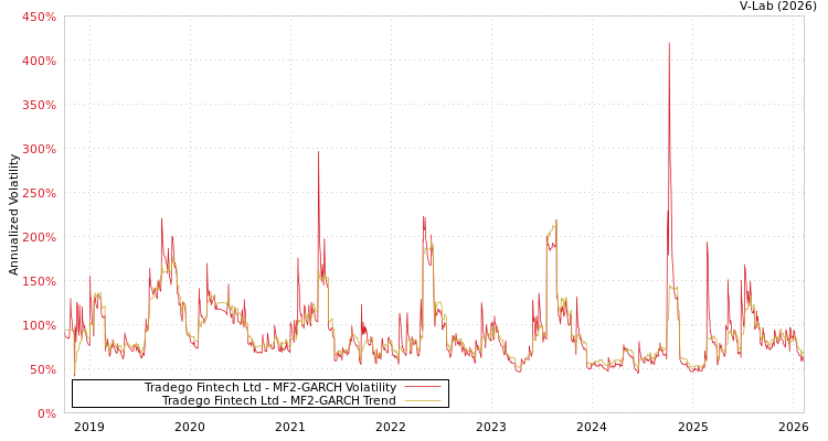 graph of Tradego Fintech Ltd MF2-GARCH