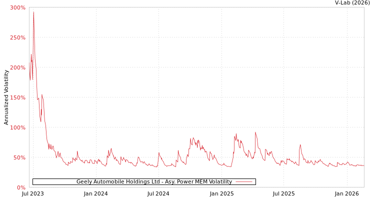 graph of Geely Automobile Holdings Ltd APMEM