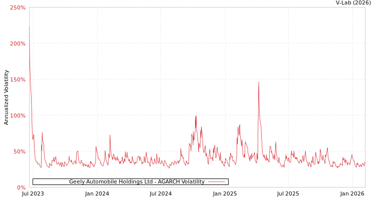 graph of Geely Automobile Holdings Ltd AGARCH