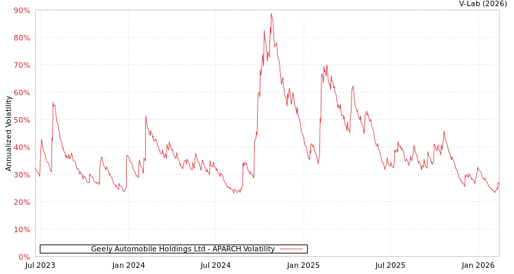 graph of Geely Automobile Holdings Ltd APARCH