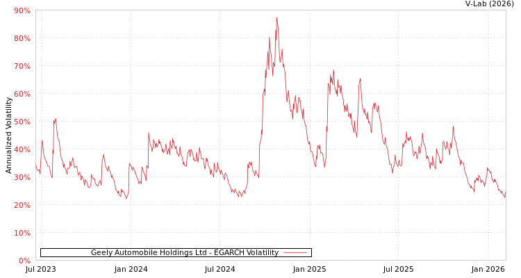graph of Geely Automobile Holdings Ltd EGARCH