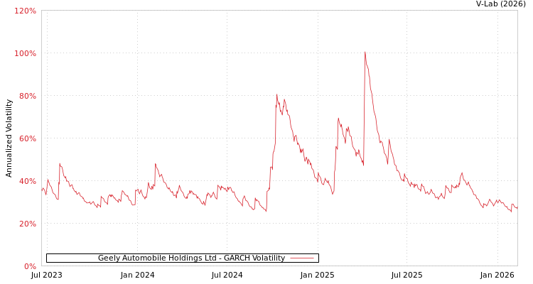 graph of Geely Automobile Holdings Ltd GARCH