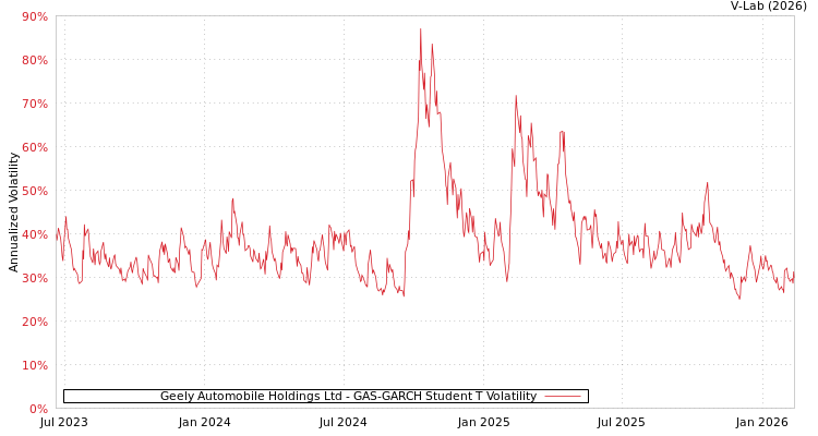 graph of Geely Automobile Holdings Ltd GAS-GARCH-T