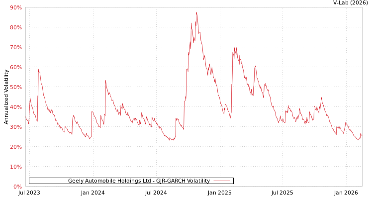 graph of Geely Automobile Holdings Ltd GJR-GARCH