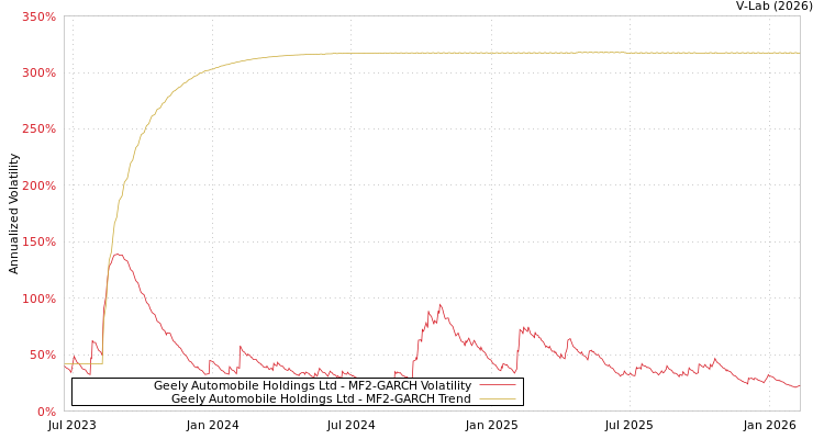 graph of Geely Automobile Holdings Ltd MF2-GARCH