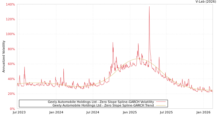 graph of Geely Automobile Holdings Ltd S0GARCH